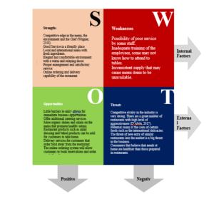 SWOT Analysis. (Microsoft Word Templates, 2015)
