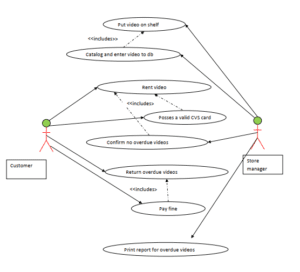 CVS Use case diagram