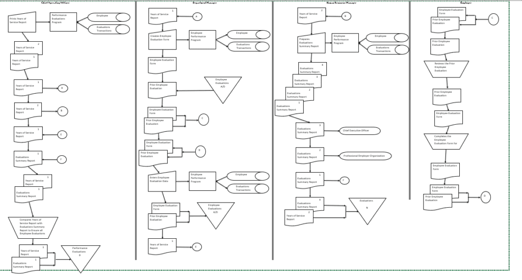 Performance Evaluation Flowchart | Free Essay Example