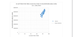 THE LOAD FACTOR VS PASSENGER MILE (000) AMERICAN AIRLINES