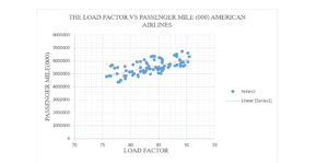 THE LOAD FACTOR VS PASSENGER MILE (000) AMERICAN AIRLINES