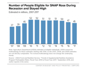 SNAP Beneficiaries Population