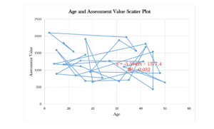 Age and Assessment Value Scatter Plot