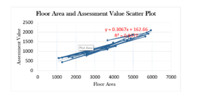 Floor Area and Assessment Value Scatter Plot