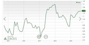 5 yrs graph