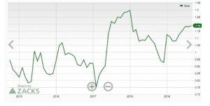 5 yrs graph