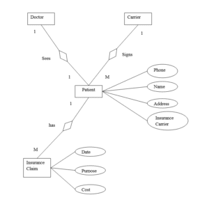 Entity Relationship Diagram