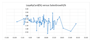 LoyaltyCard(%) versus SalesGrowth(%)