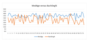 MedAge versus BachDeg%