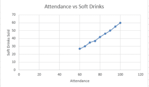 Attendance vs Soft Drinks