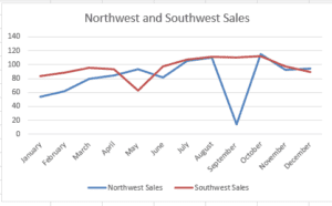 Northwest and Southwest Sales