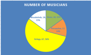 Number of Musicians