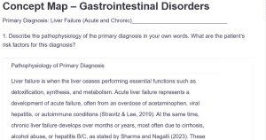 Concept Map – Gastrointestinal Disorders
