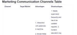 Marketing Communication Channels Table